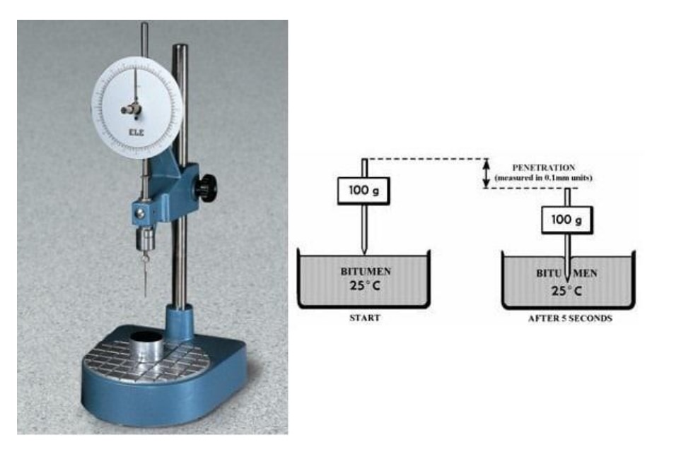 Penetration Test of Bitumen: Details of Process &amp; Purpose